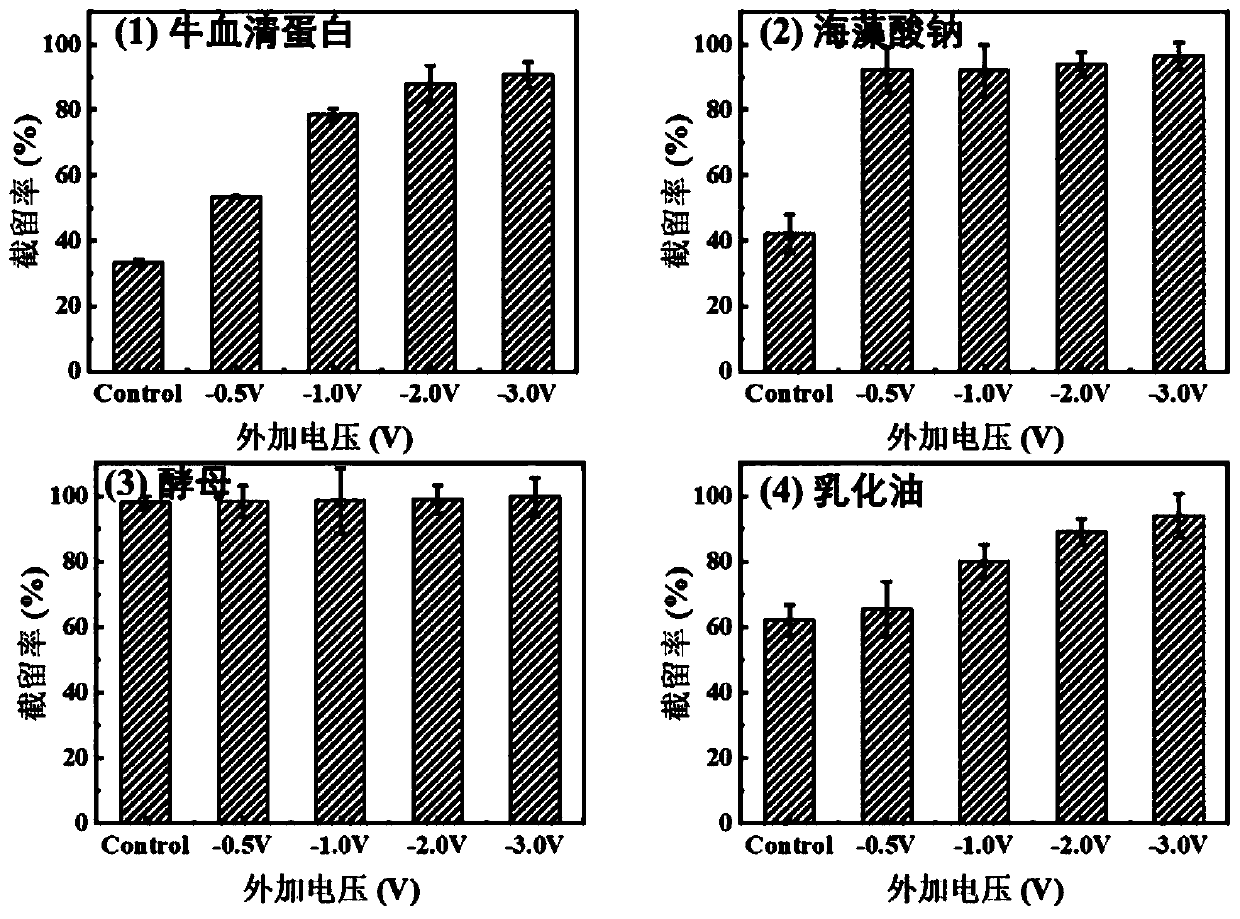 Method for relieving pollution of carbon fiber paper-polyether sulfone compound conductive separation membrane