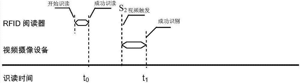 Automobile identity recognition method and device based on ultrahigh frequency radio frequency and video image dual-recognition matching