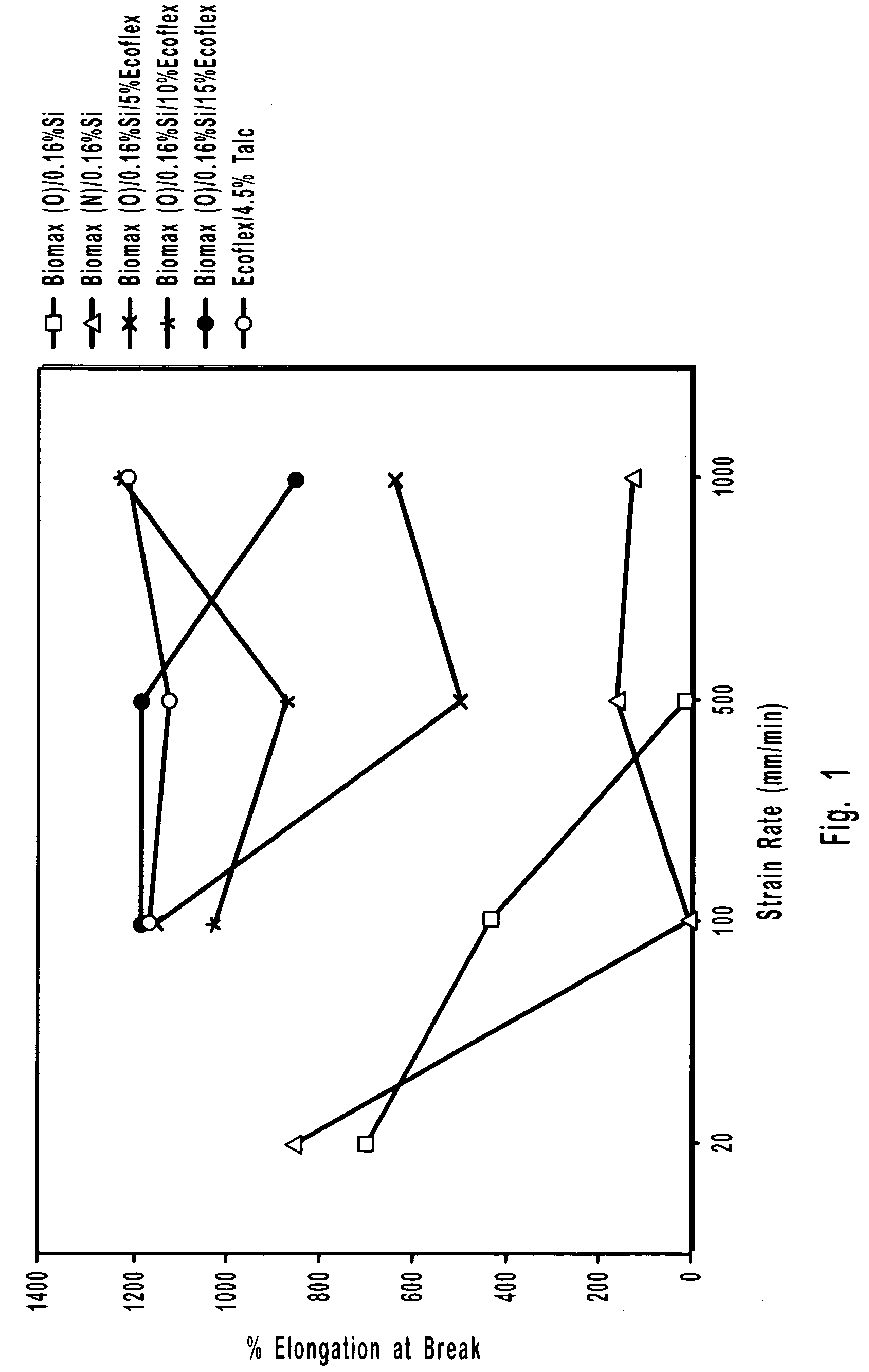 Biodegradable polymer blends for use in making films, sheets and other articles of manufacture