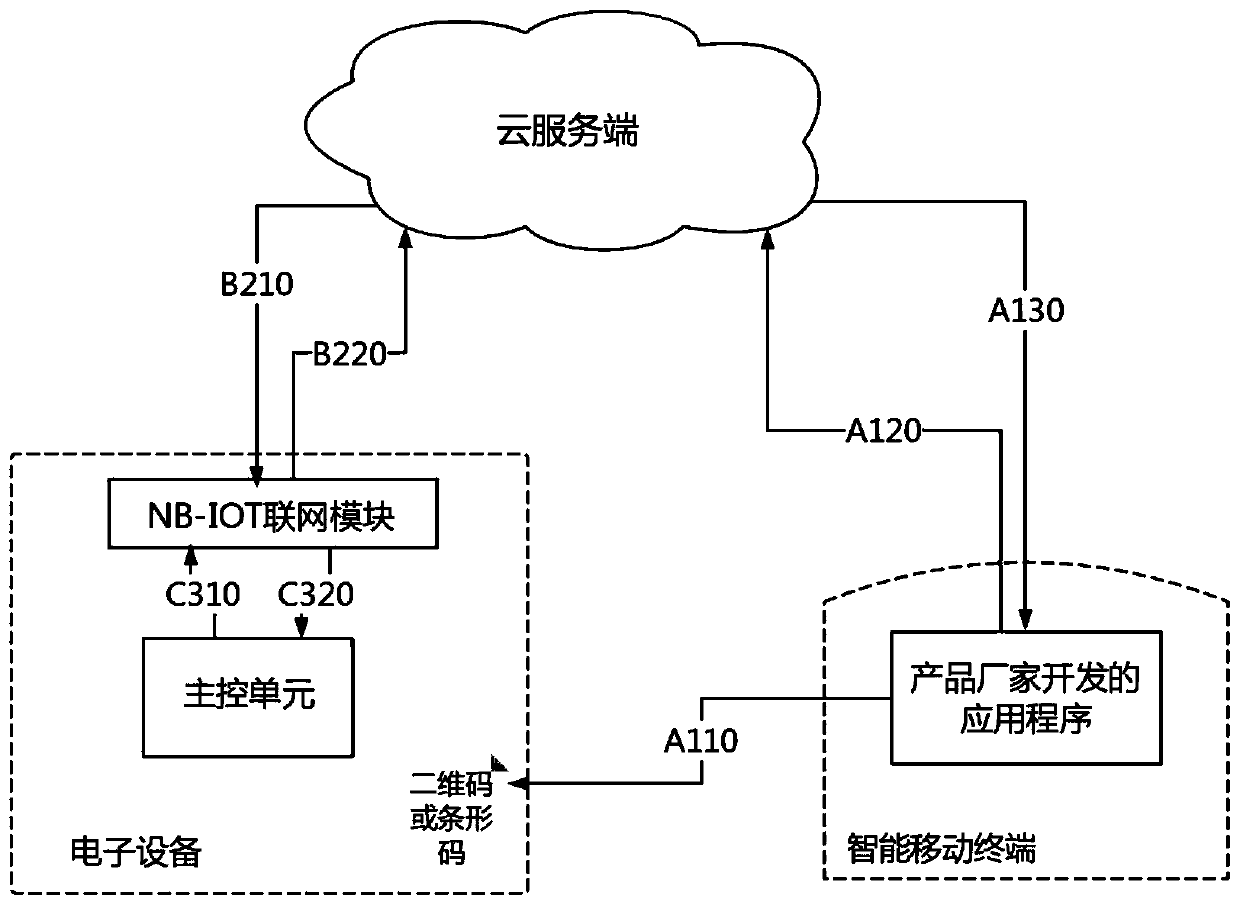 Equipment anti-counterfeiting and activation method and device