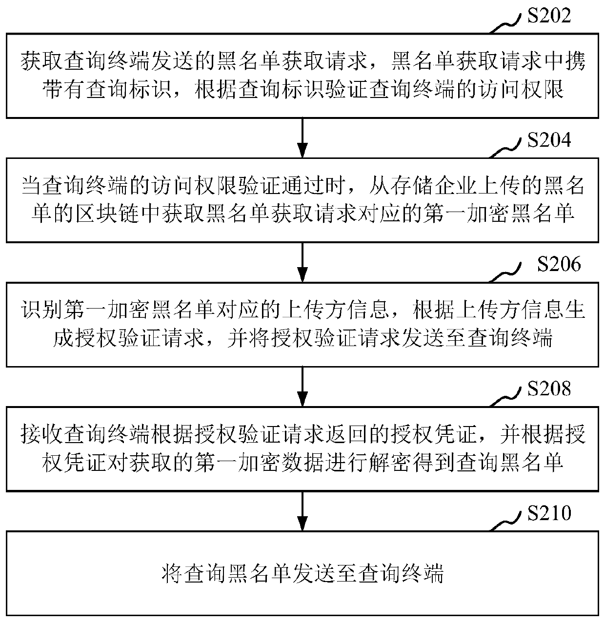 Blacklist sharing method and device, computer device and storage medium