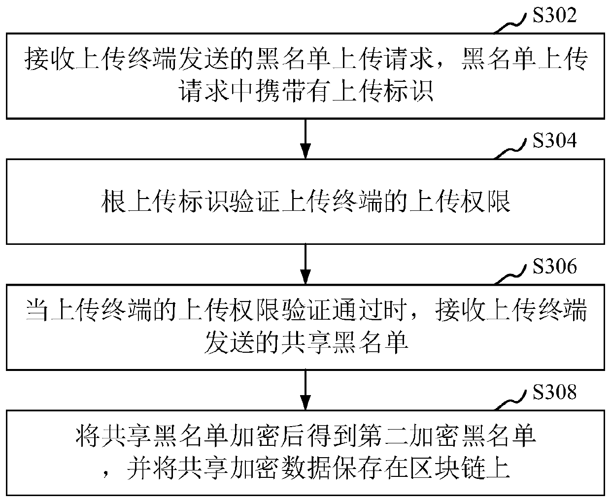 Blacklist sharing method and device, computer device and storage medium