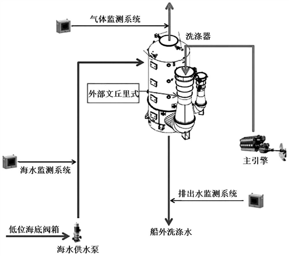 Scrubber apparatus having integrated venturi