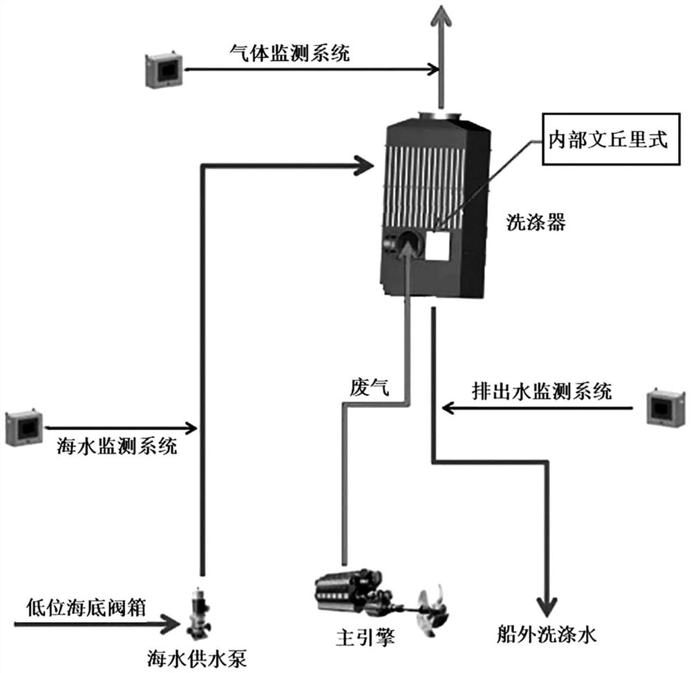 Scrubber apparatus having integrated venturi