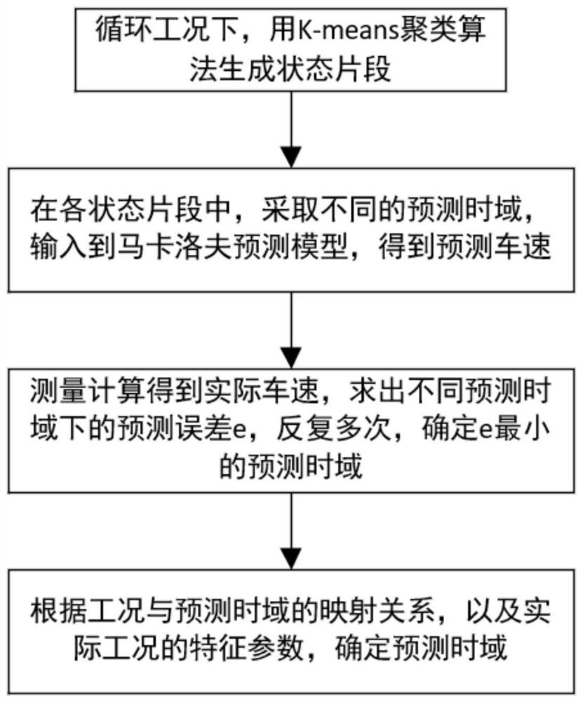 Method for predicting energy consumption of hybrid truck based on variable time domain model