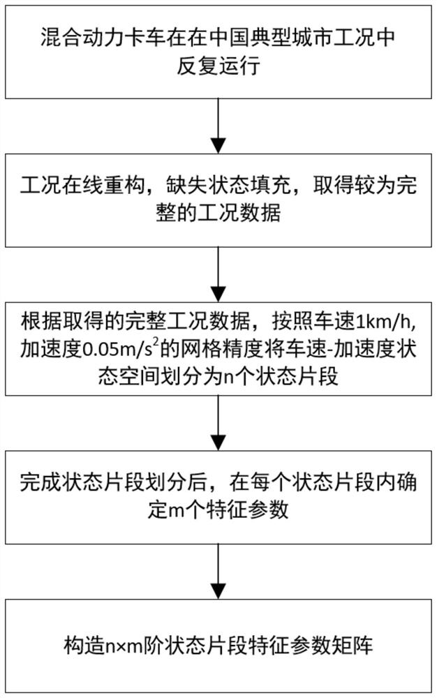 Method for predicting energy consumption of hybrid truck based on variable time domain model