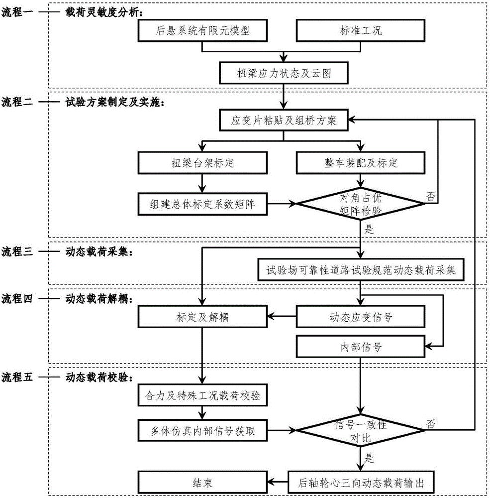 Acquisition method for dynamic wheel center loads of torsion beam type suspension