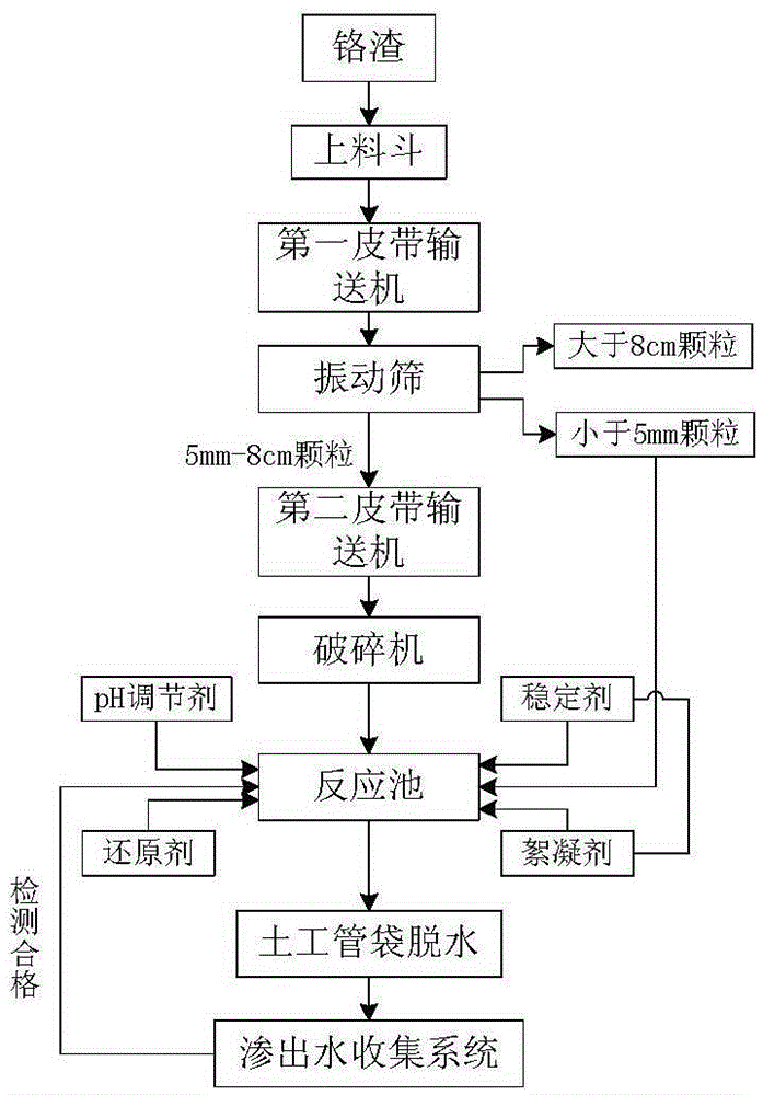 Wet process detoxifying processing device and method for chromium slag and contaminated soil of chromium slag