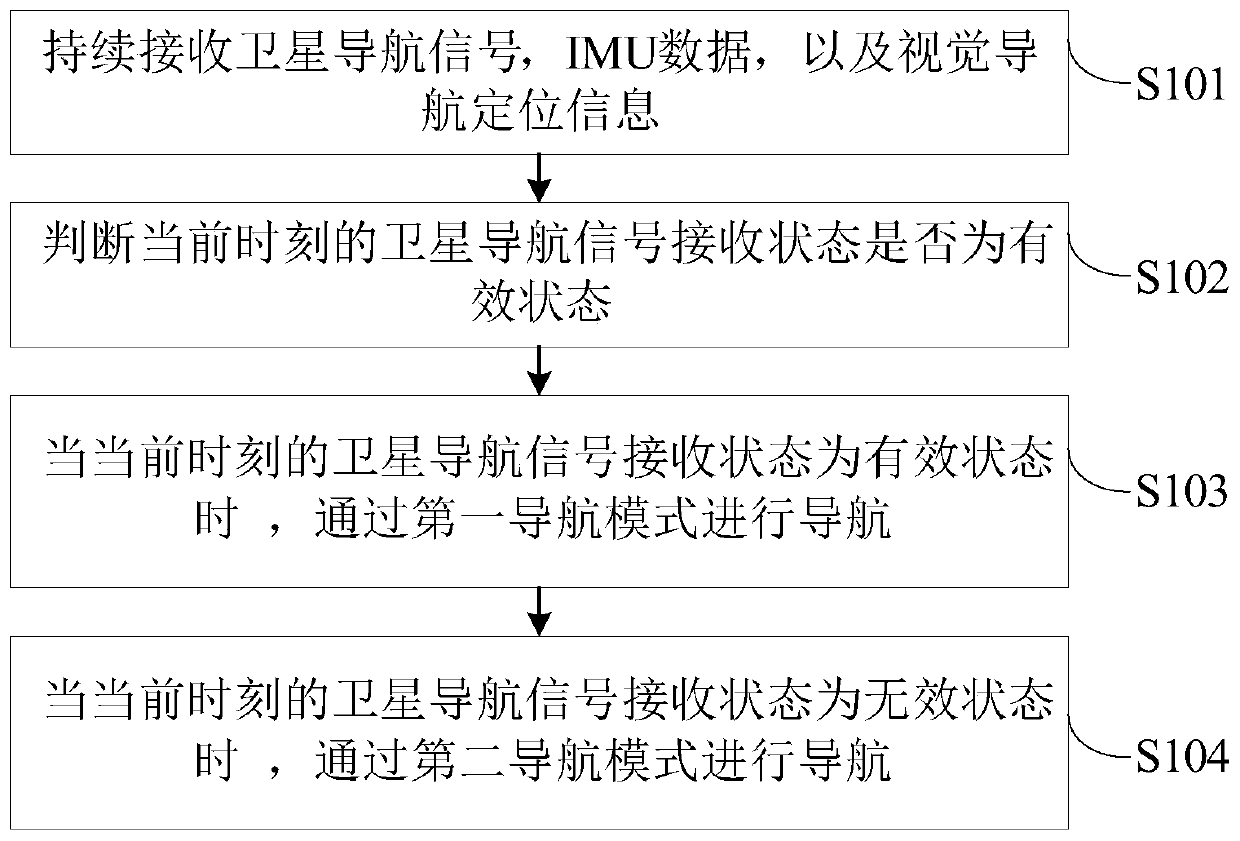 Unmanned aerial vehicle navigation method during satellite navigation signal failure as well as navigation device