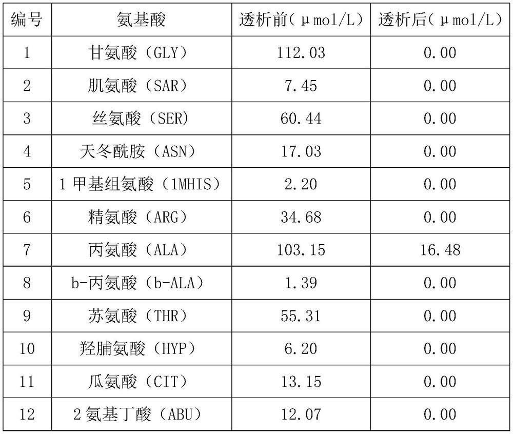 Preparation method of plasma and serum endogenous small molecule compound quality control material