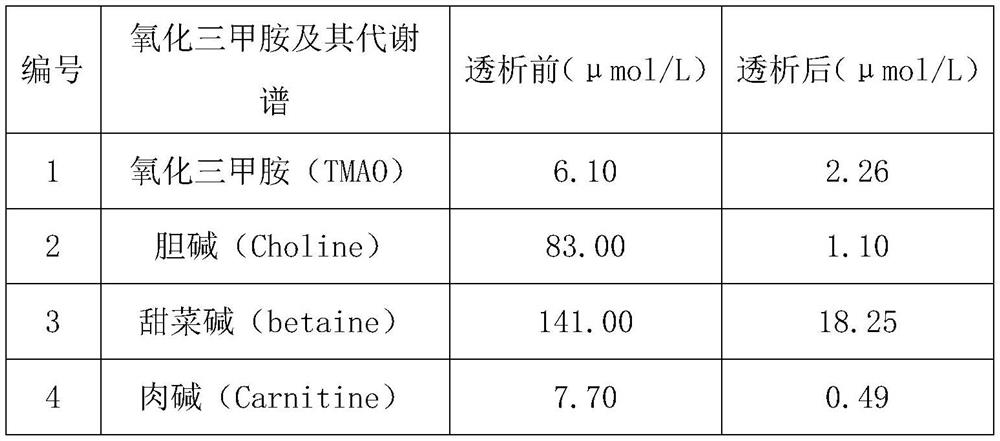 Preparation method of plasma and serum endogenous small molecule compound quality control material