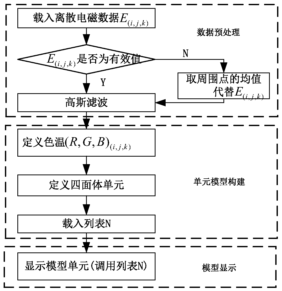 A method for three-dimensional display and blind area determination of electromagnetic signals received by UAV on the ground