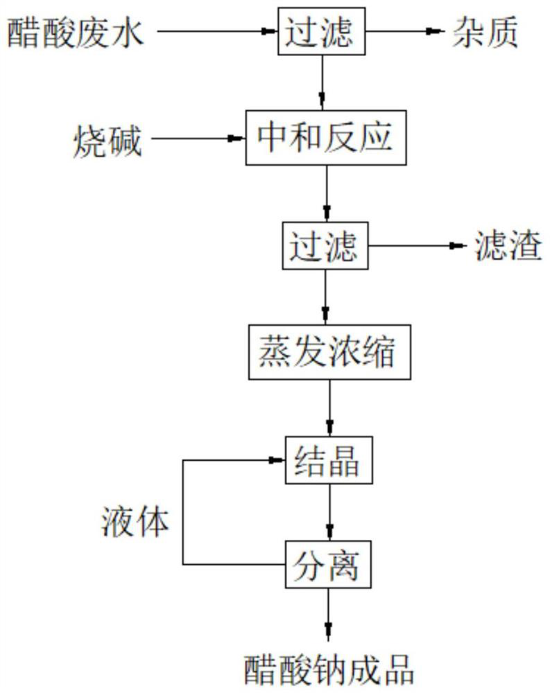 A method and device for preparing sodium acetate from acetic acid wastewater