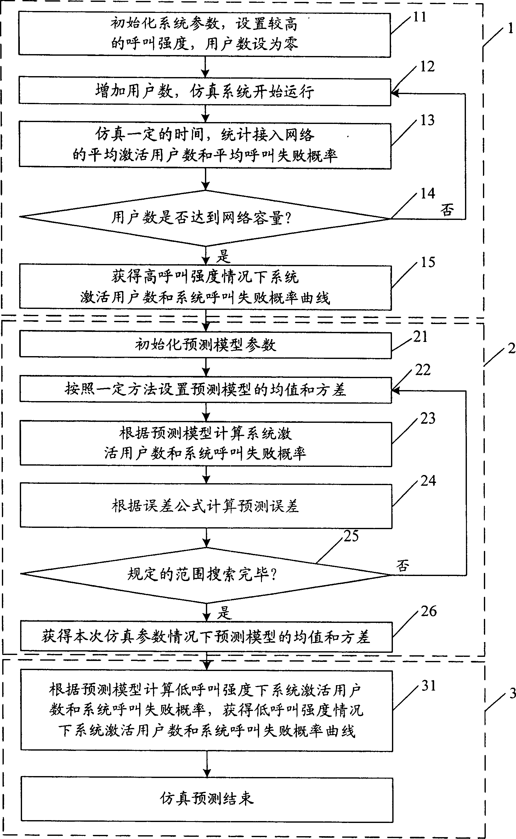 Network layer performance simulation of G3 mobile communication system