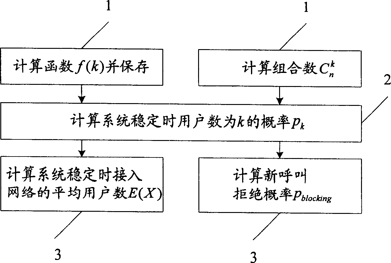 Network layer performance simulation of G3 mobile communication system