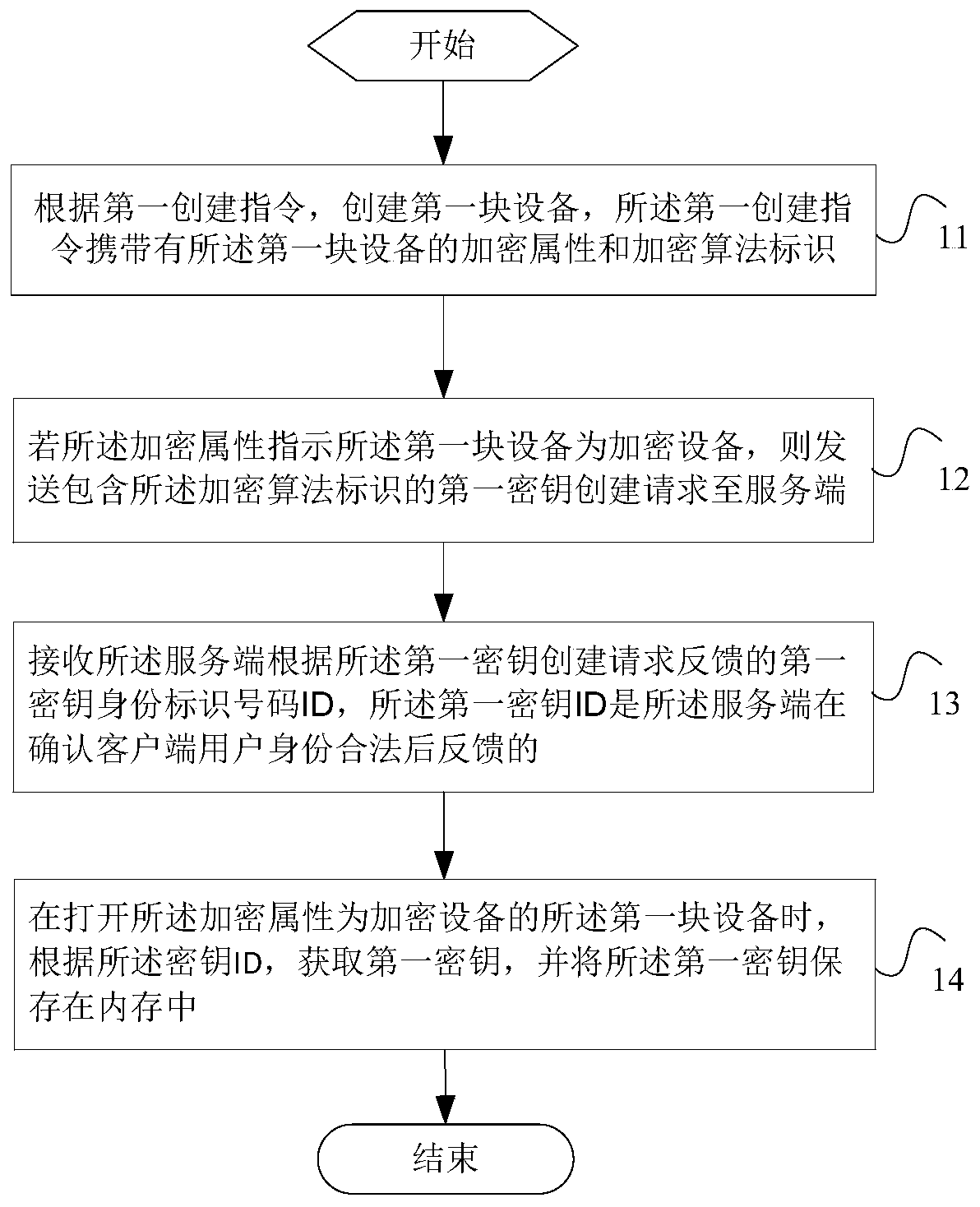 Key management method and device for distributed block storage system