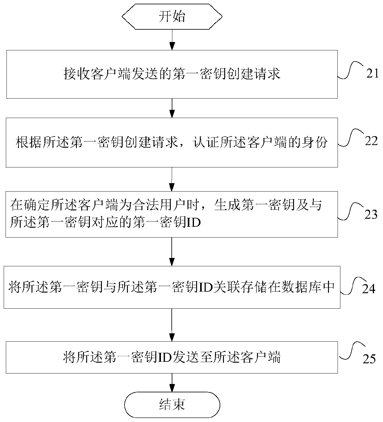 Key management method and device for distributed block storage system