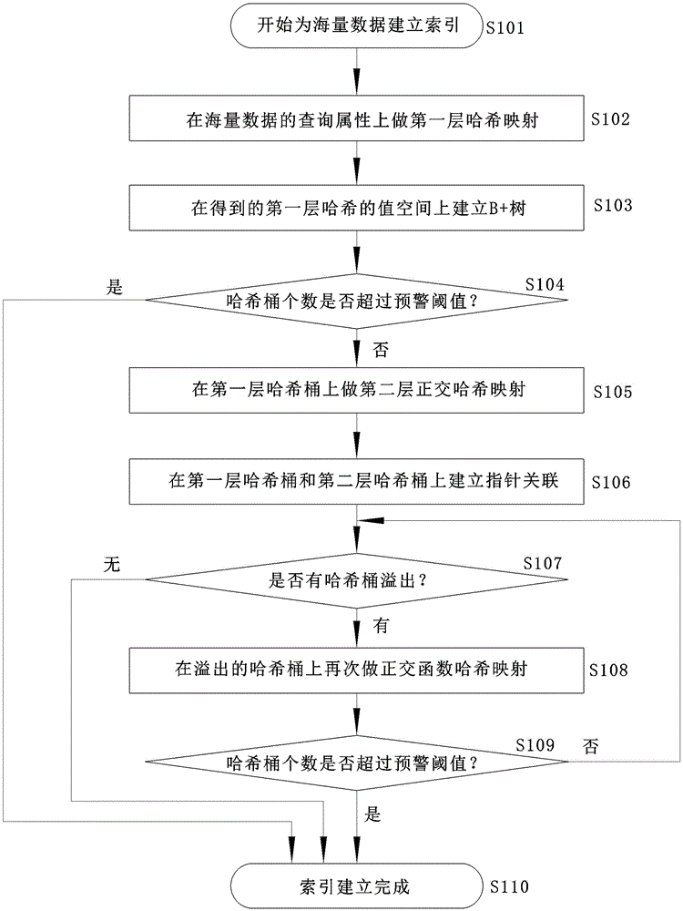 Orthogonal multilateral Hash mapping indexing method for improving massive data inquiring performance