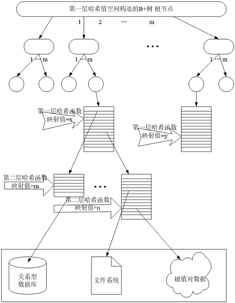 Orthogonal multilateral Hash mapping indexing method for improving massive data inquiring performance