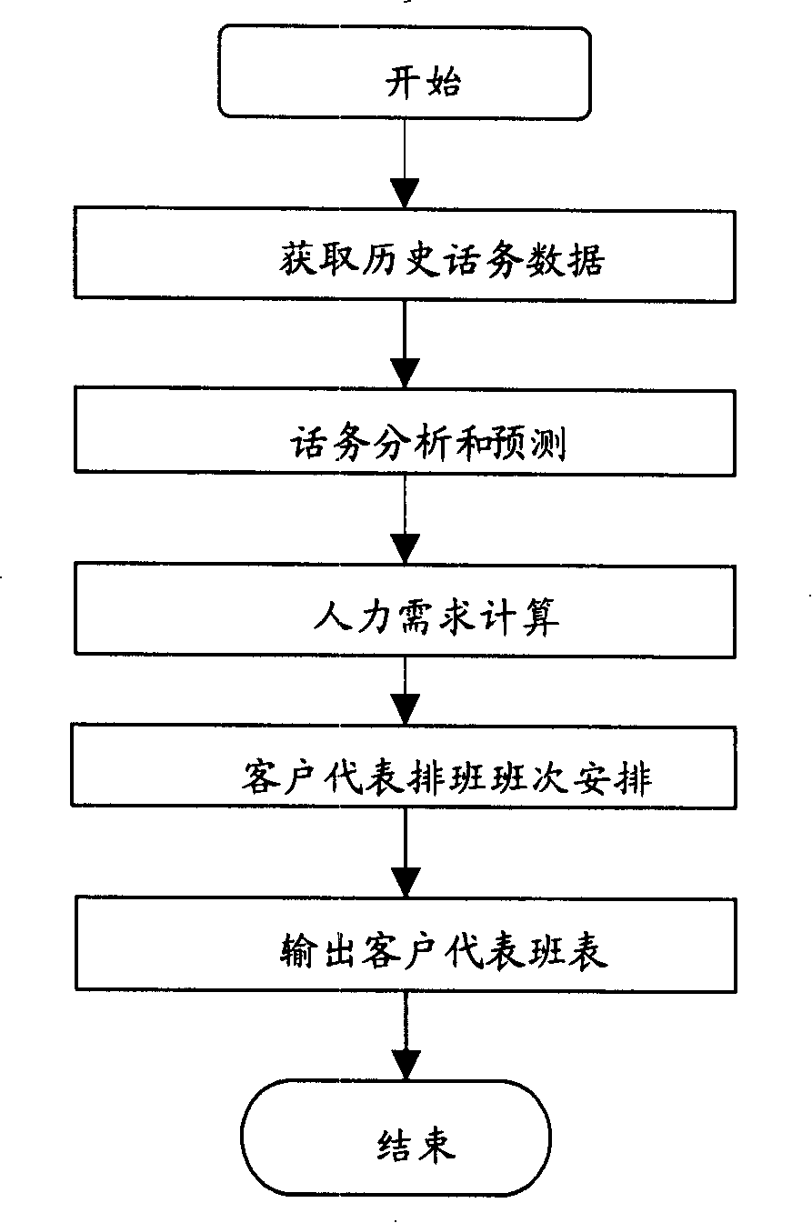 System and method for shift arrangement