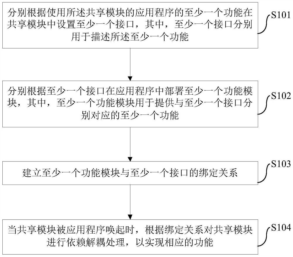 Dependency decoupling processing method and device for shared modules in application programs