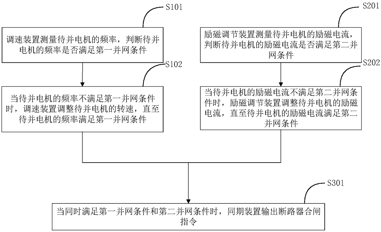 Synchronous grid connected method and system