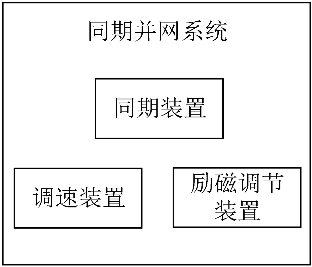 Synchronous grid connected method and system