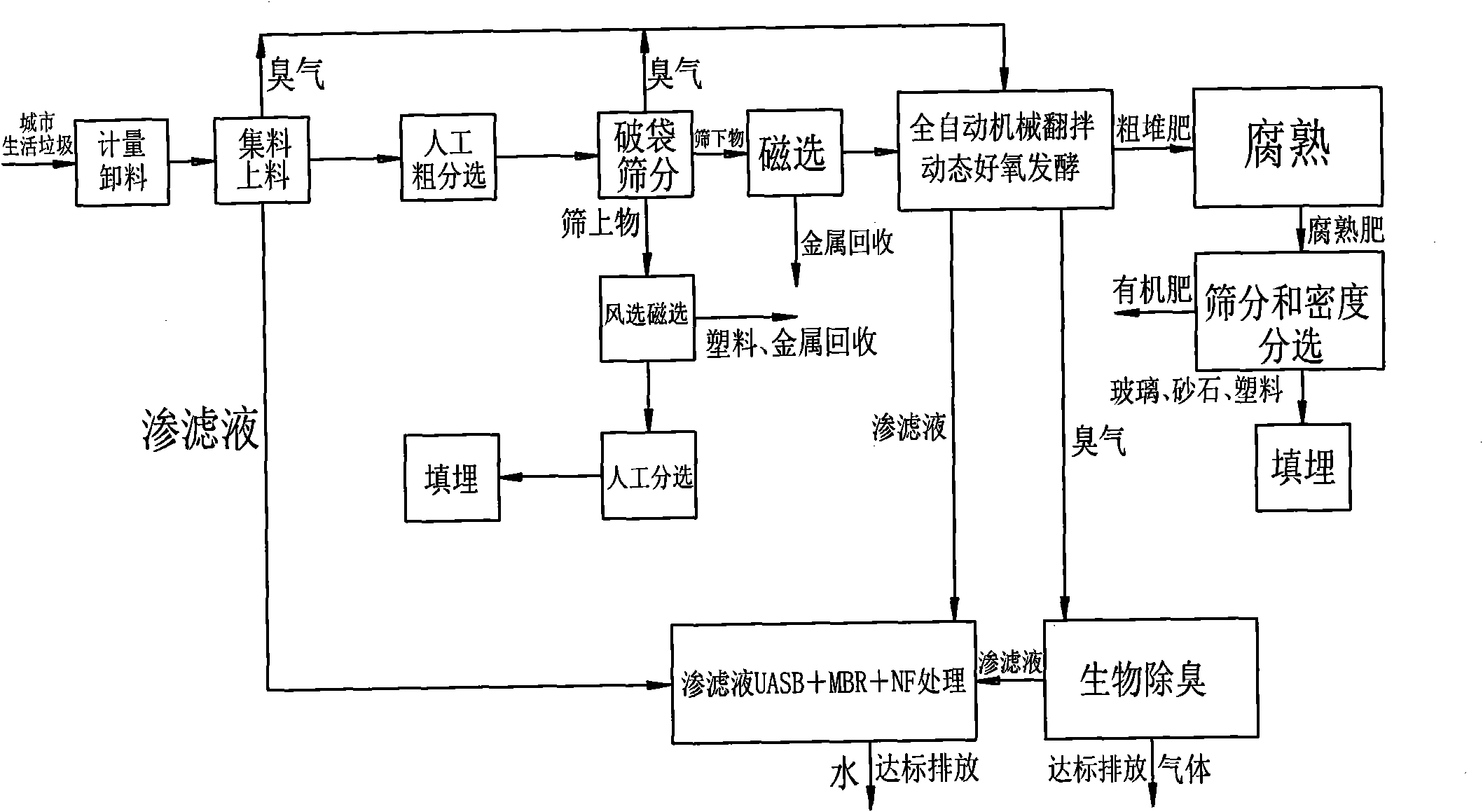 Method for treating municipal domestic wastes