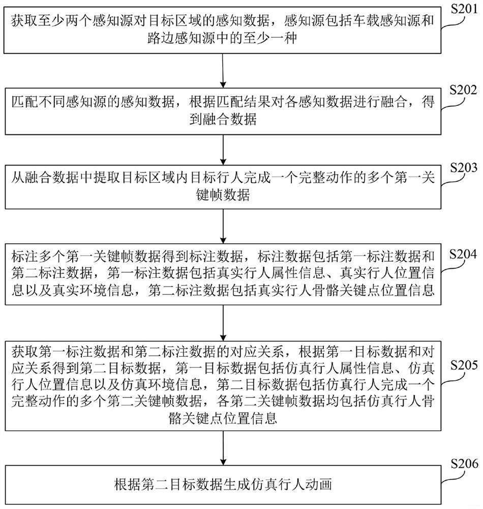 Simulation pedestrian animation generation method, device and electronic equipment