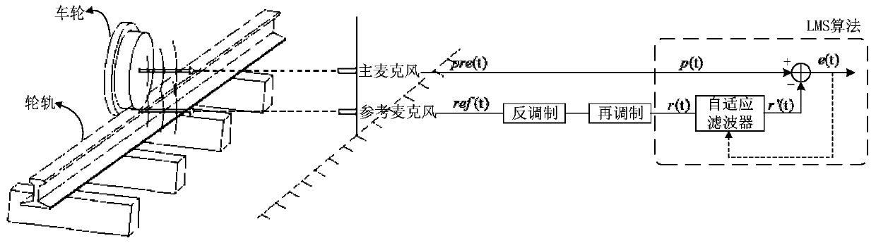 Train bearing rail side acoustic signal active noise reduction method based on double microphones