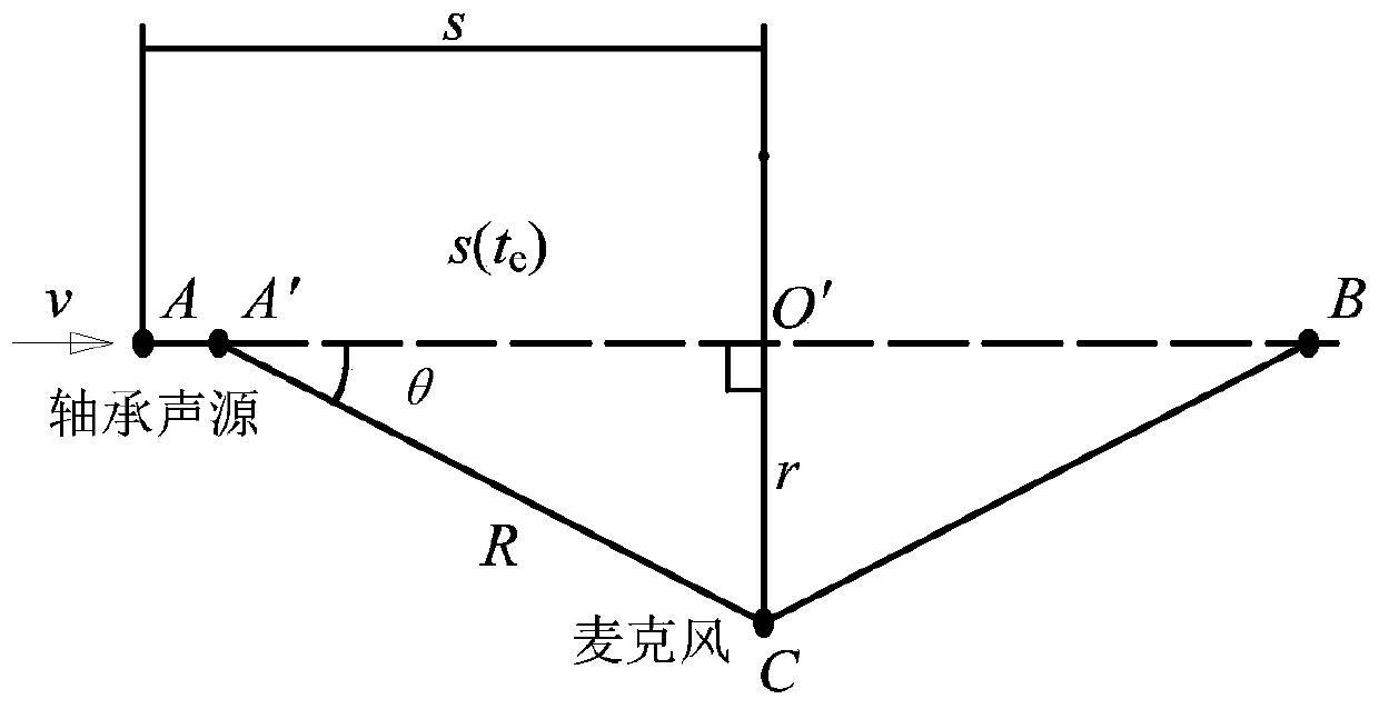 Train bearing rail side acoustic signal active noise reduction method based on double microphones