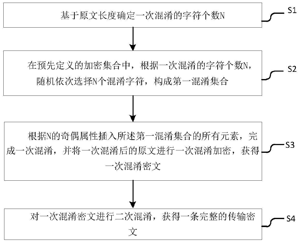 Encryption method and system based on information transmission