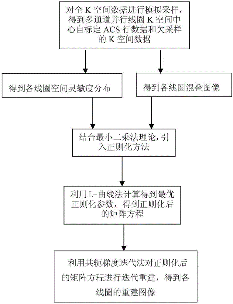 Parallel magnetic resonance image reconstruction method based on regularization iteration