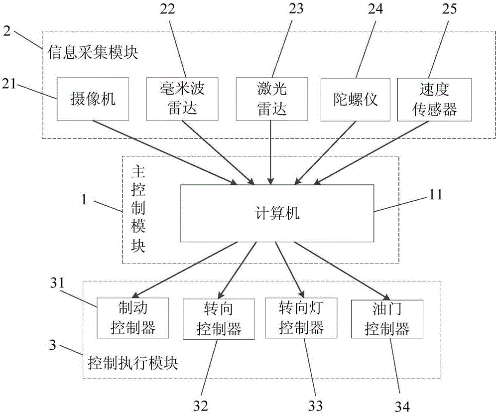 Emergency avoidance system and method for unmanned automobile