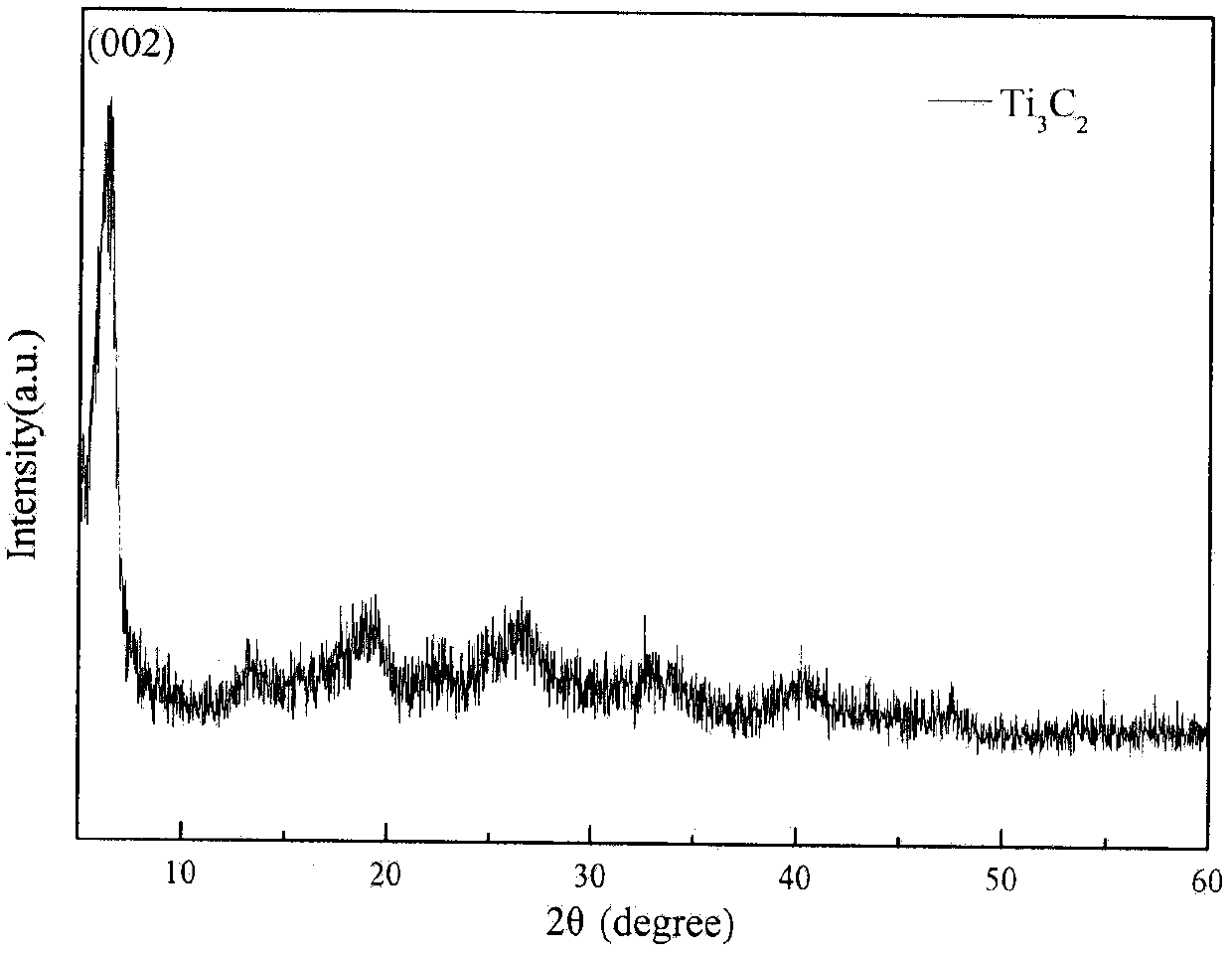 Preparation method of Ti3C2 powder