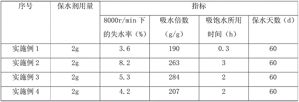 Method for preparing agricultural water-retaining agent from degummed alga dreg