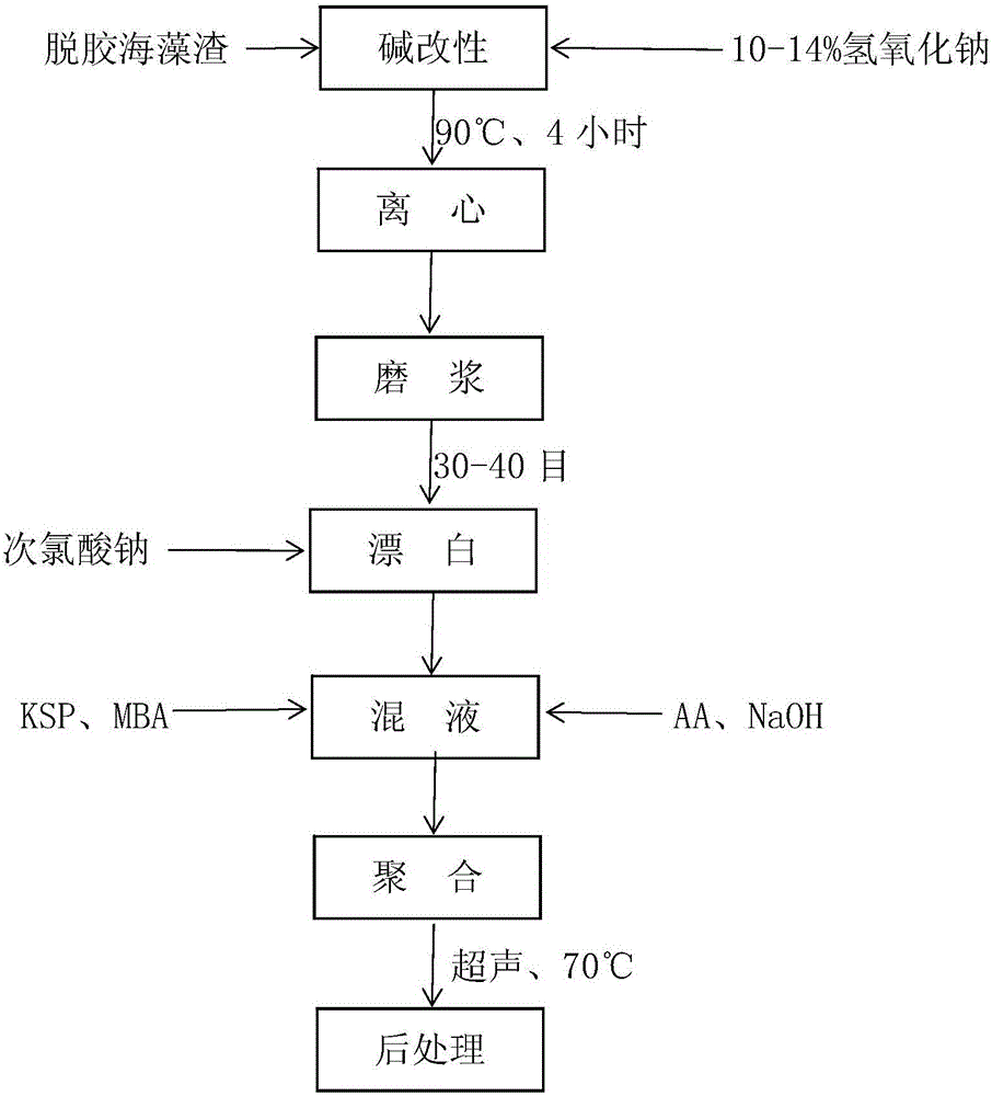 Method for preparing agricultural water-retaining agent from degummed alga dreg