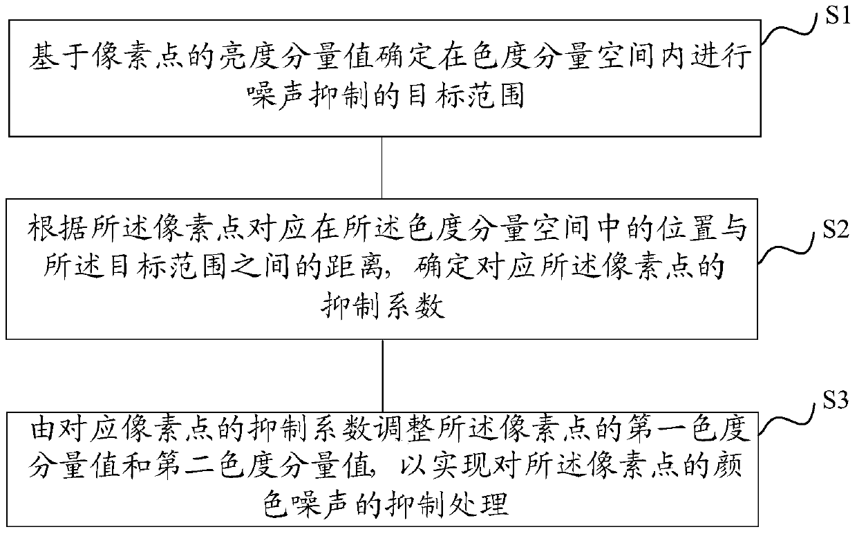 Noise suppression method and device