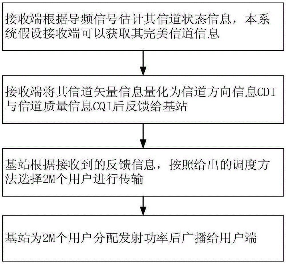 User selection method of non-orthogonal multiple access system downlink under limited feedback