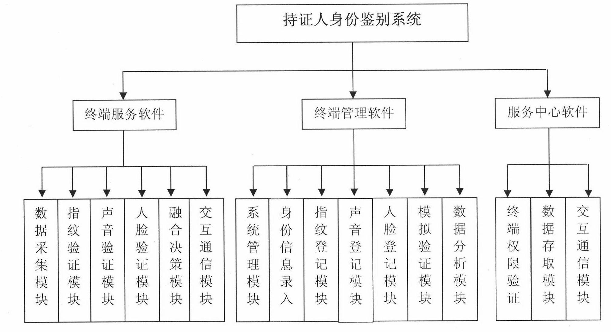 Personal identification system of permittee with tri-modal biometric characteristic and control method thereof