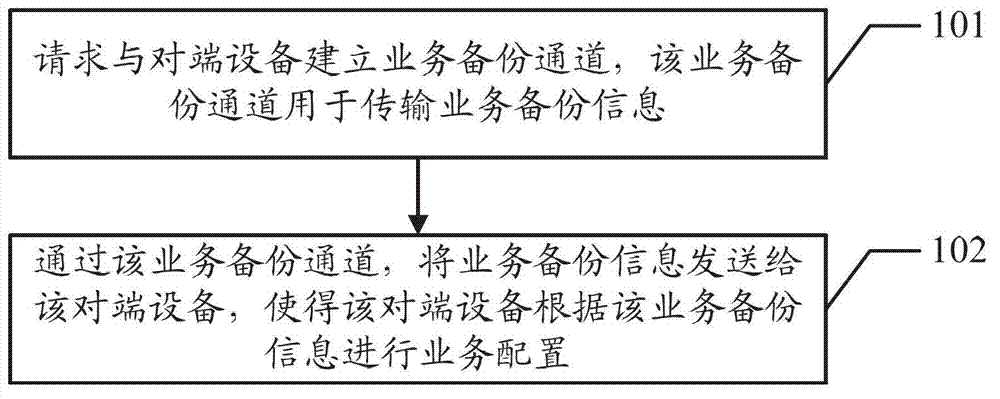 Inter-machine business backup method, device and system