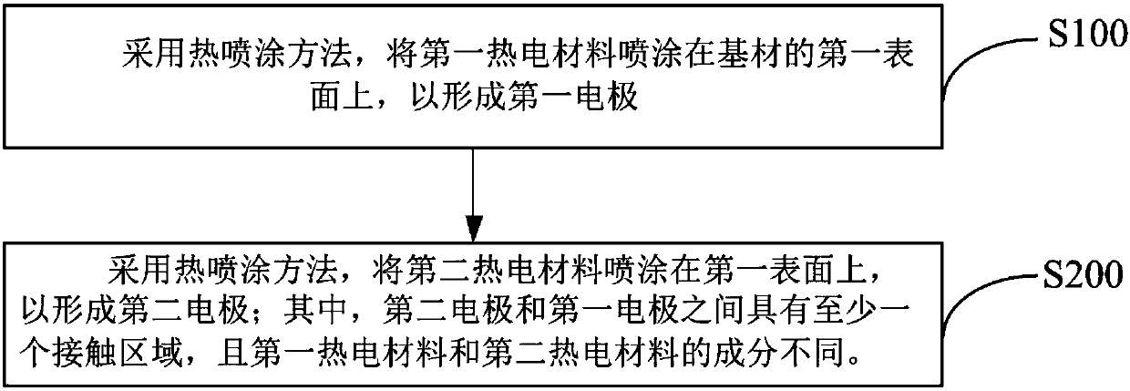 Contact temperature measuring sensor, preparation method thereof, and cooking equipment