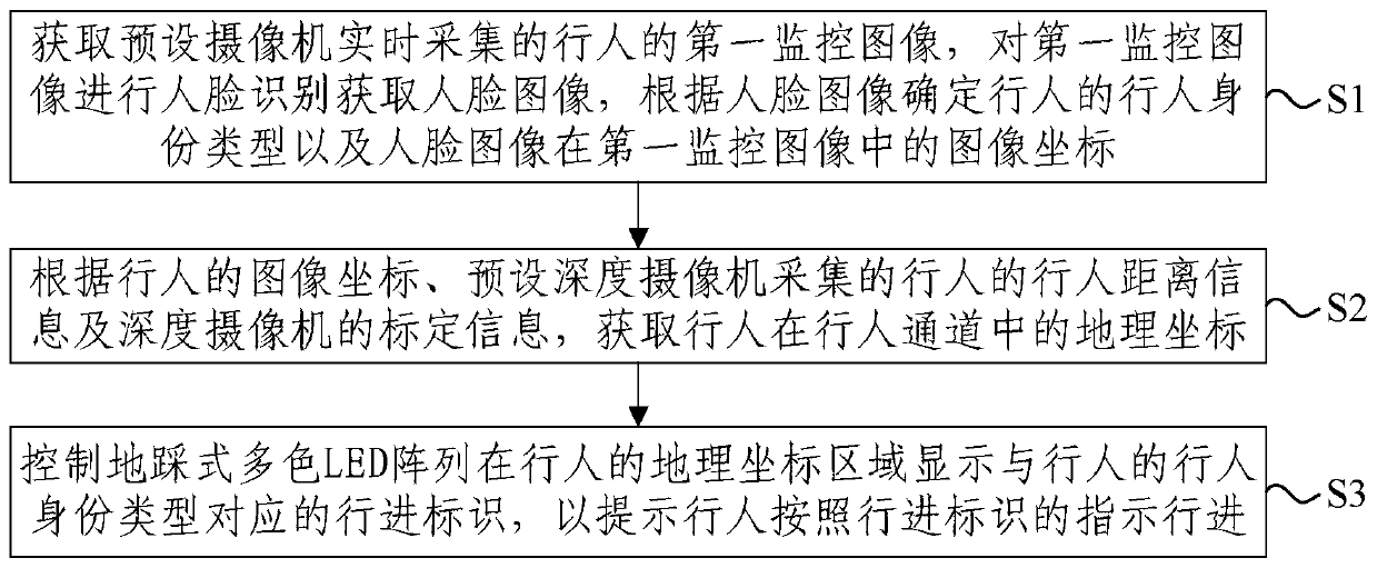 A fast identity verification method and system for large-volume customs clearance