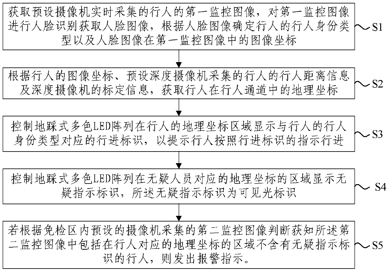 A fast identity verification method and system for large-volume customs clearance