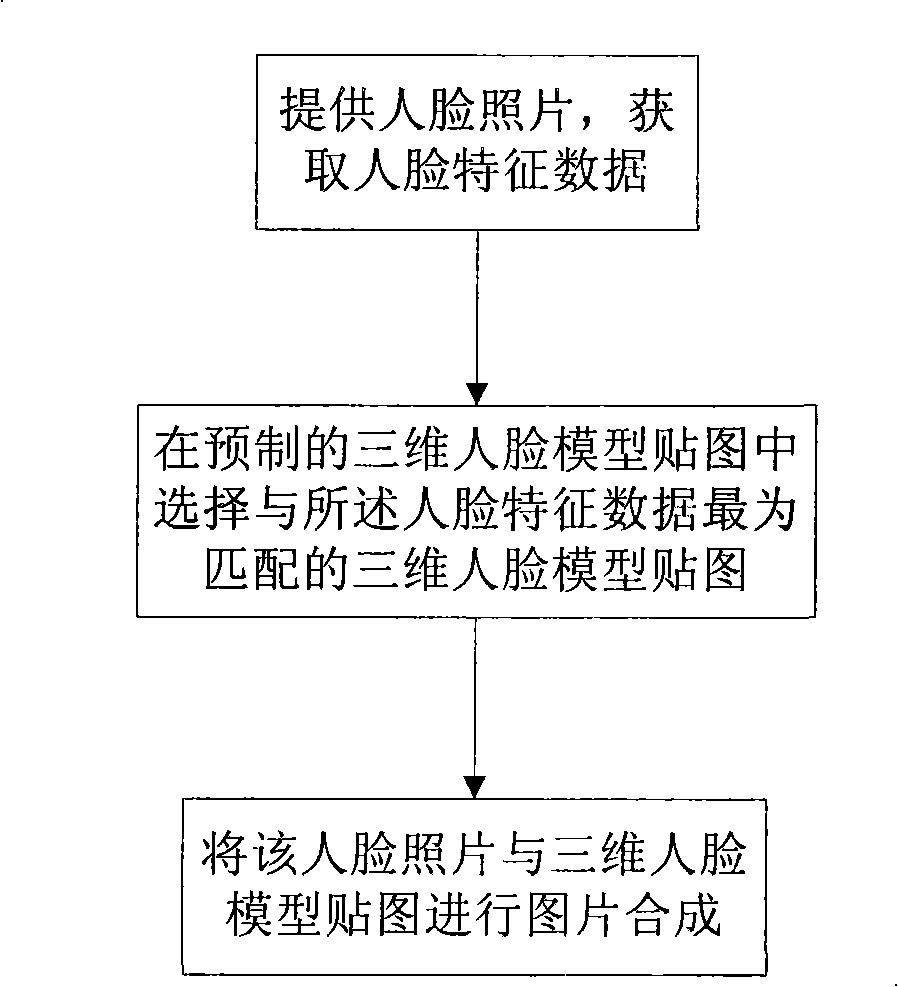 Human face portion three-dimensional picture pasting method in computer virtual world