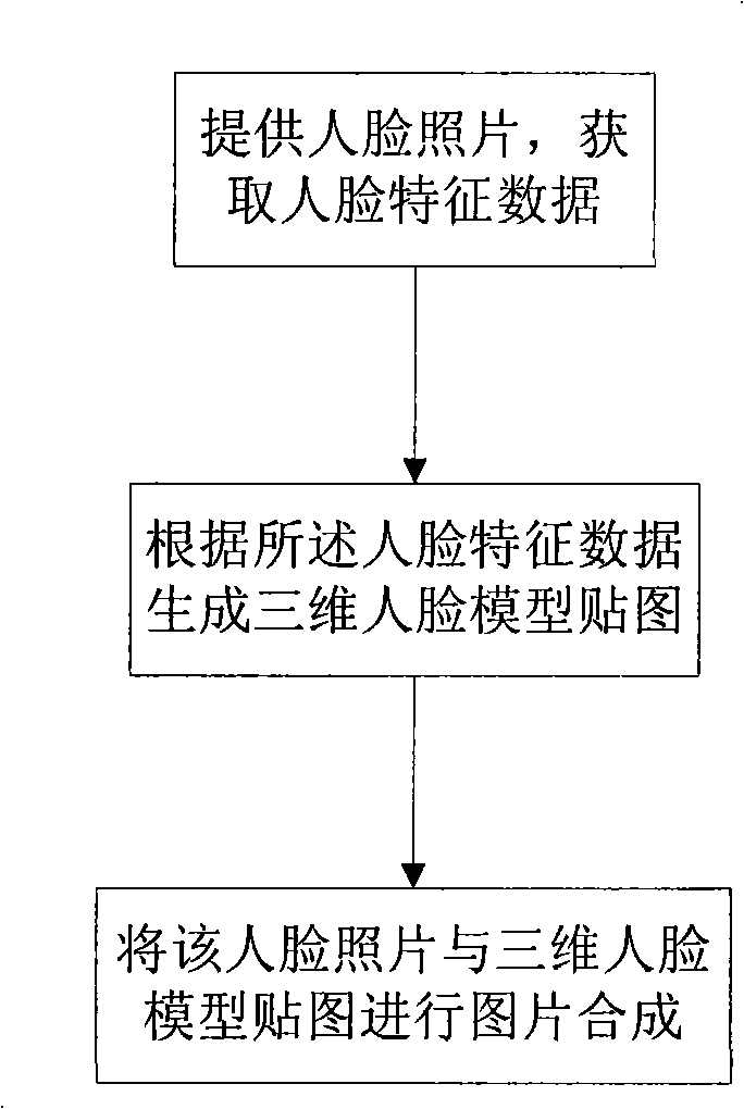 Human face portion three-dimensional picture pasting method in computer virtual world