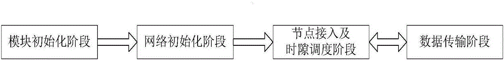 Method for implementing aeronautical Ad hoc network STDMA (Self Organizing Time Division Multiple Access) protocol based on directional antenna