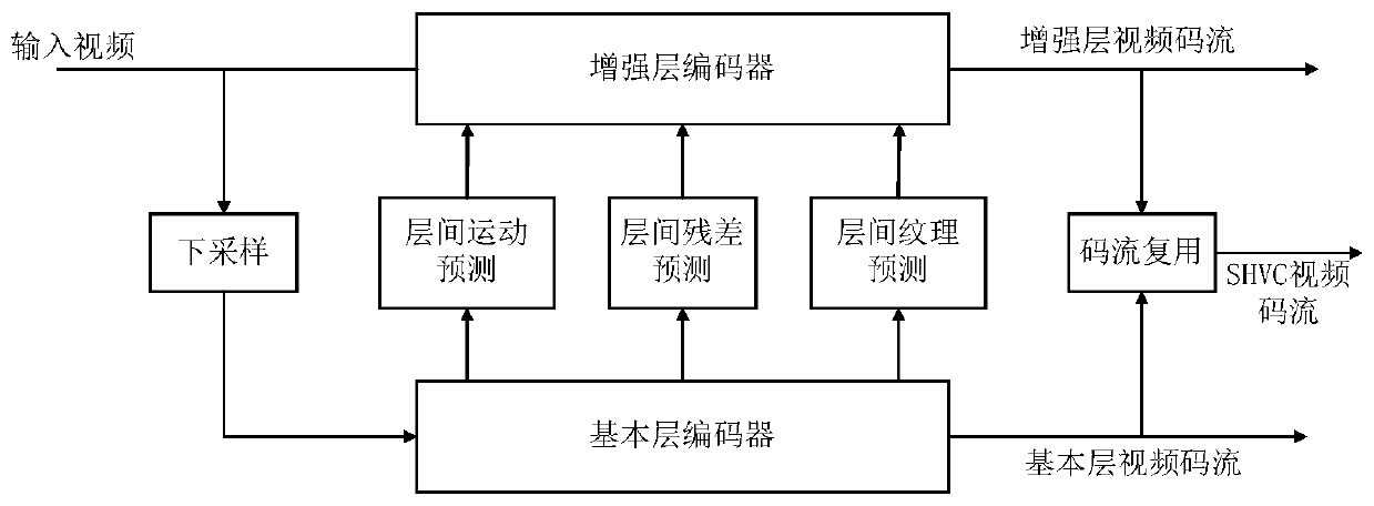 SHVC fast coding method combining coding depth estimation and Bayesian decision