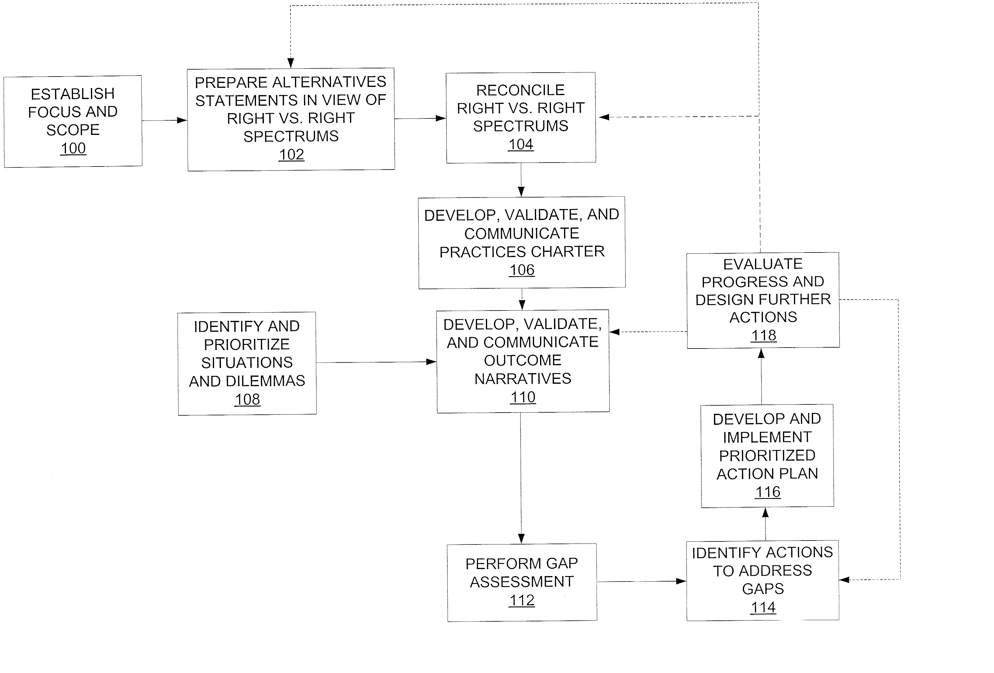 Business Practices Alignment Methods