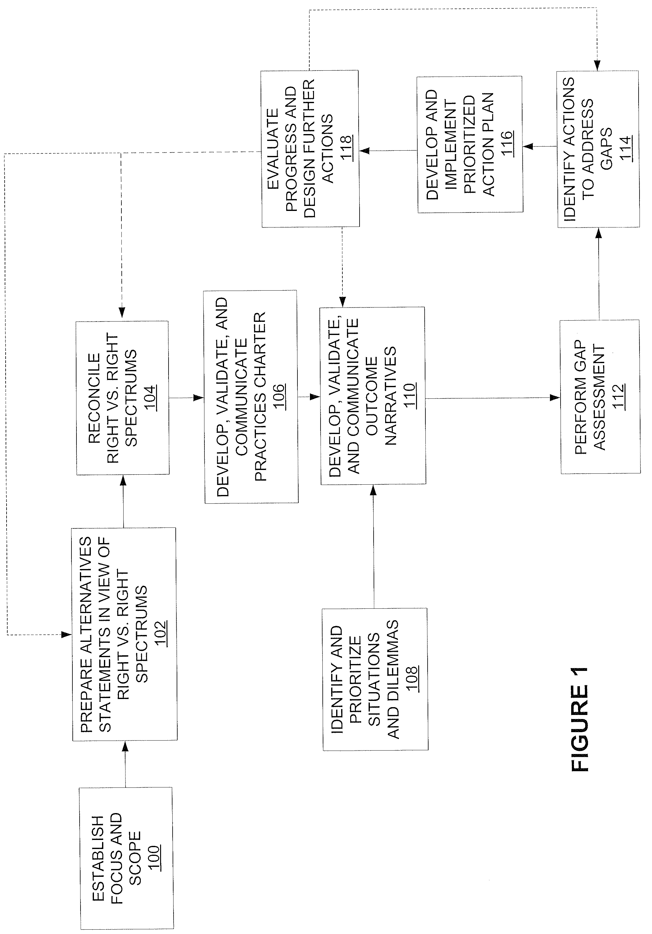 Business Practices Alignment Methods